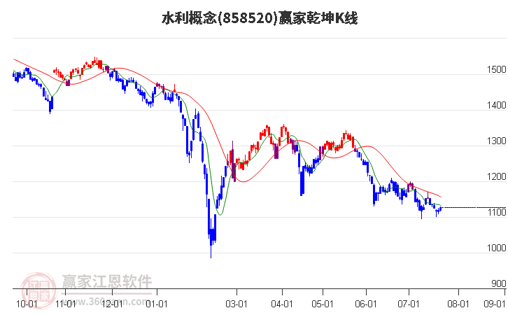 858520水利赢家乾坤K线工具