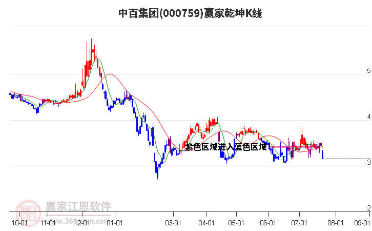 000759中百集团赢家乾坤K线工具