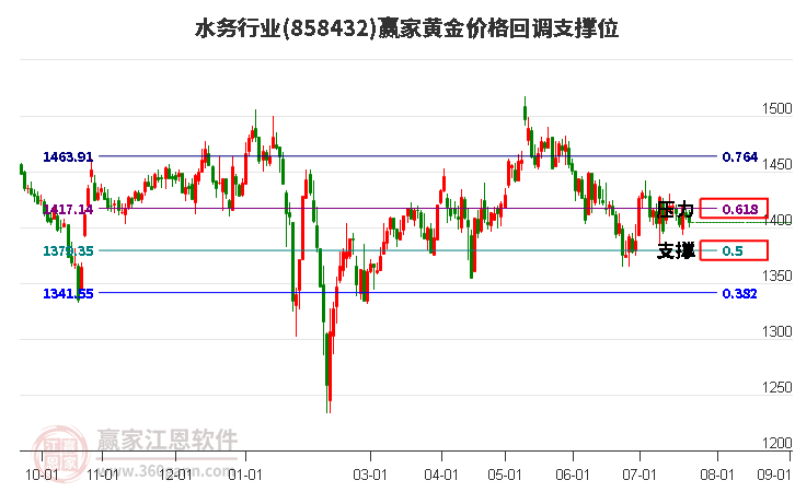 水务行业黄金价格回调支撑位工具