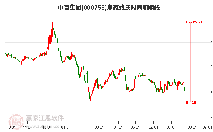 000759中百集团费氏时间周期线工具