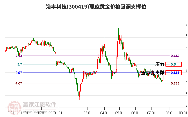 300419浩丰科技黄金价格回调支撑位工具