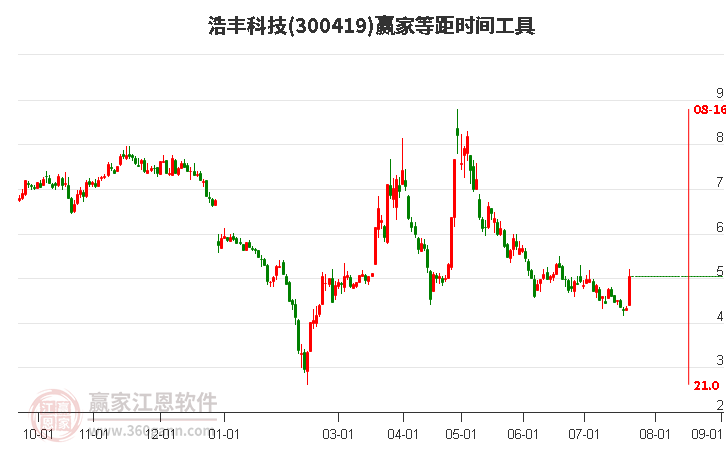 300419浩丰科技等距时间周期线工具