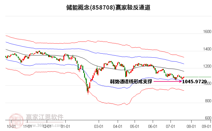 858708储能赢家极反通道工具