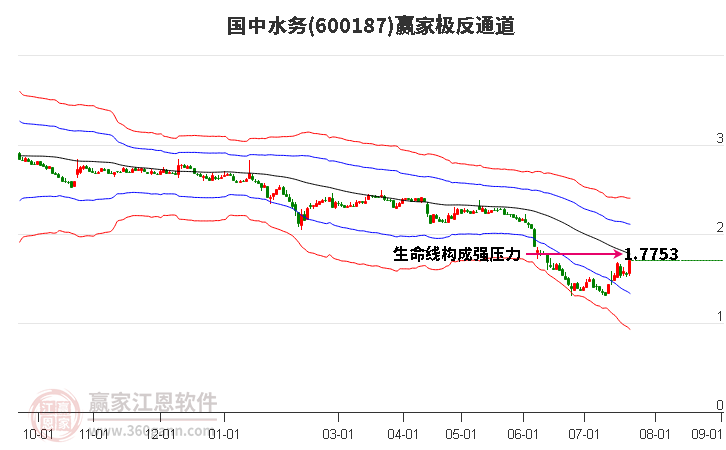 600187國(guó)中水務(wù)贏家極反通道工具 600187國(guó)中水務(wù)贏家極反通道工具