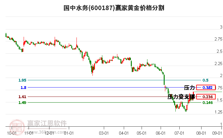 600187國(guó)中水務(wù)黃金價(jià)格分割工具 600187國(guó)中水務(wù)黃金價(jià)格分割工具