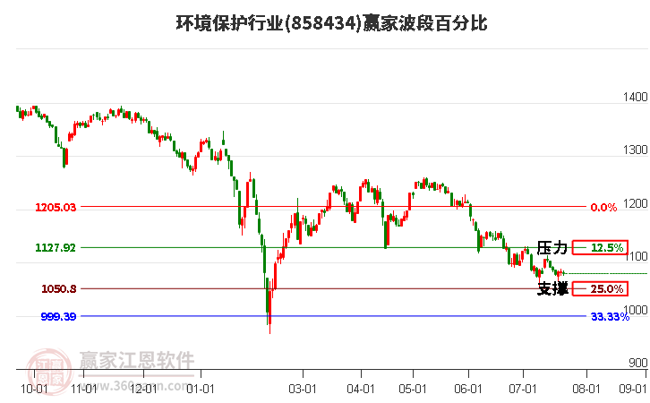 环境保护行业波段百分比工具