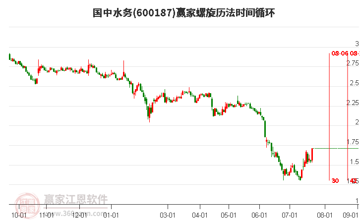 600187國(guó)中水務(wù)螺旋歷法時(shí)間循環(huán)工具 600187國(guó)中水務(wù)螺旋歷法時(shí)間循環(huán)工具