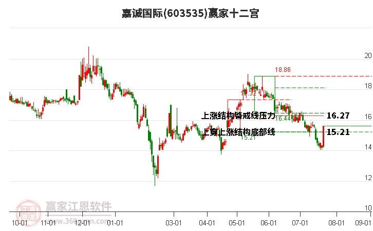 603535嘉诚国际赢家十二宫工具