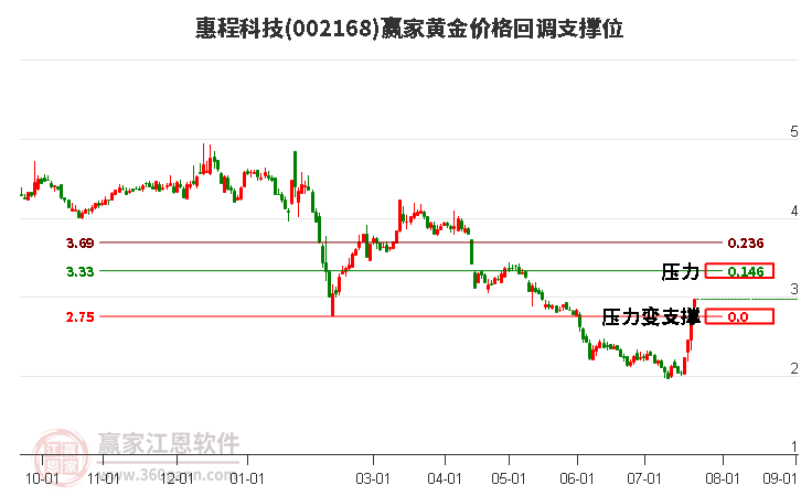 002168惠程科技黄金价格回调支撑位工具