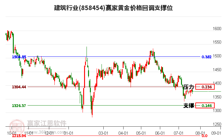 建筑行业黄金价格回调支撑位工具