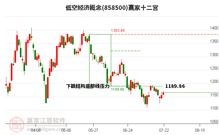 858500低空经济赢家十二宫工具