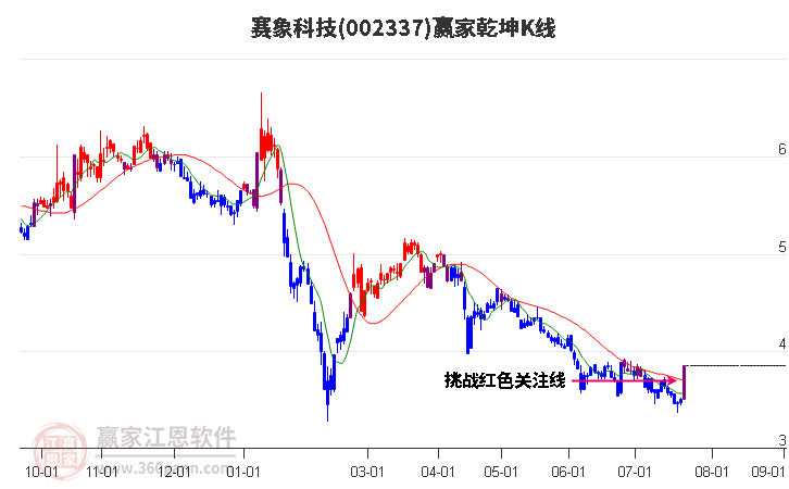 002337赛象科技赢家乾坤K线工具