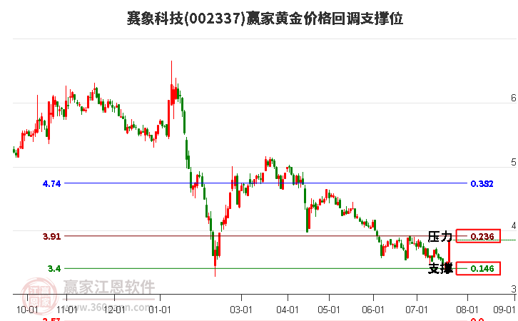 002337赛象科技黄金价格回调支撑位工具