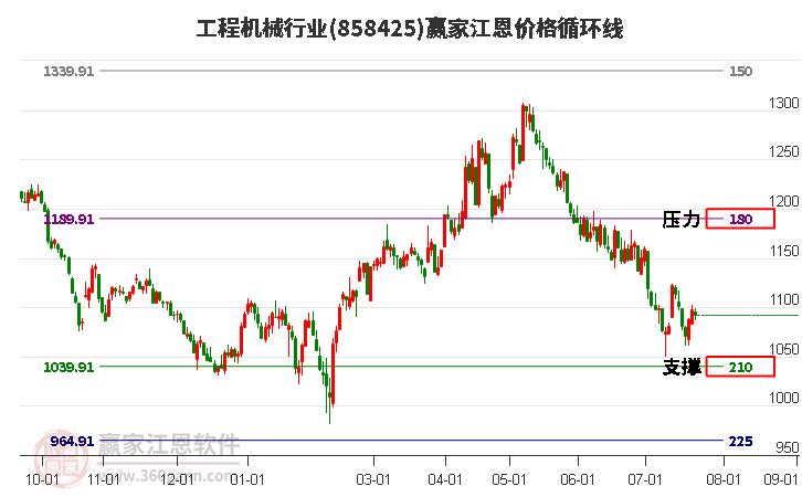 工程机械行业江恩价格循环线工具