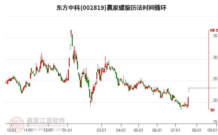 002819東方中科螺旋歷法時間循環(huán)工具