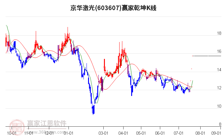 603607京华激光赢家乾坤K线工具