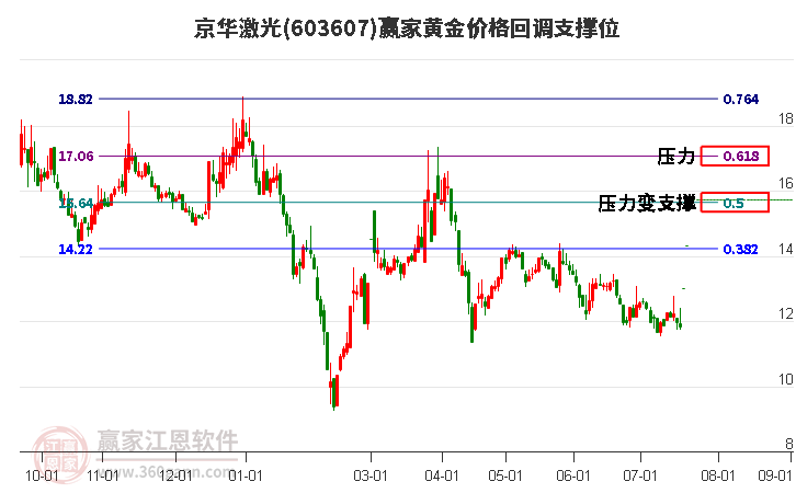 603607京华激光黄金价格回调支撑位工具