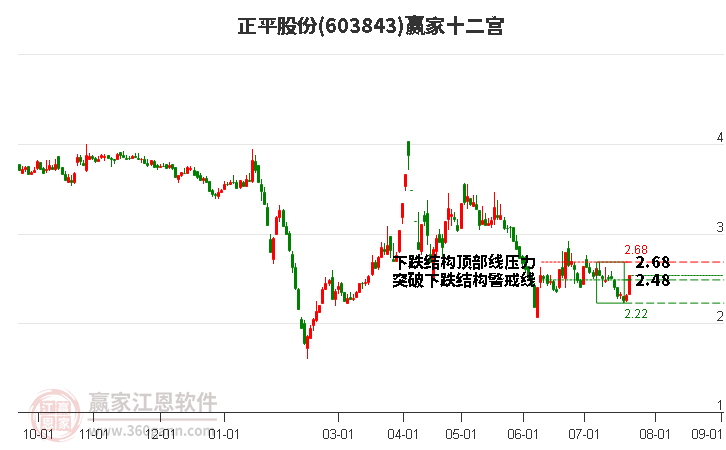 603843正平股份赢家十二宫工具