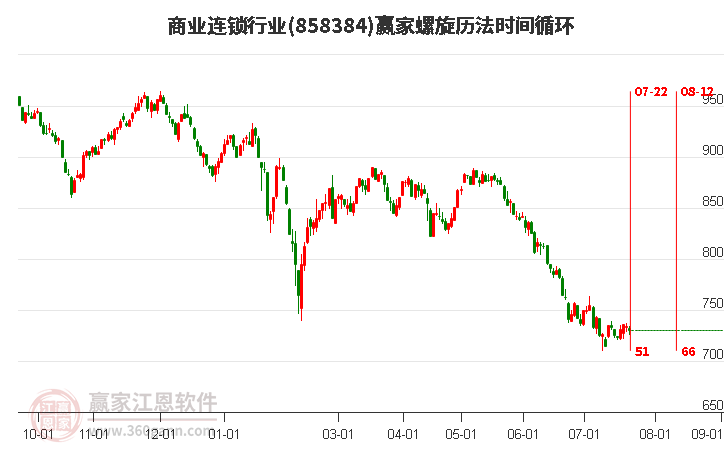 商业连锁行业螺旋历法时间循环工具