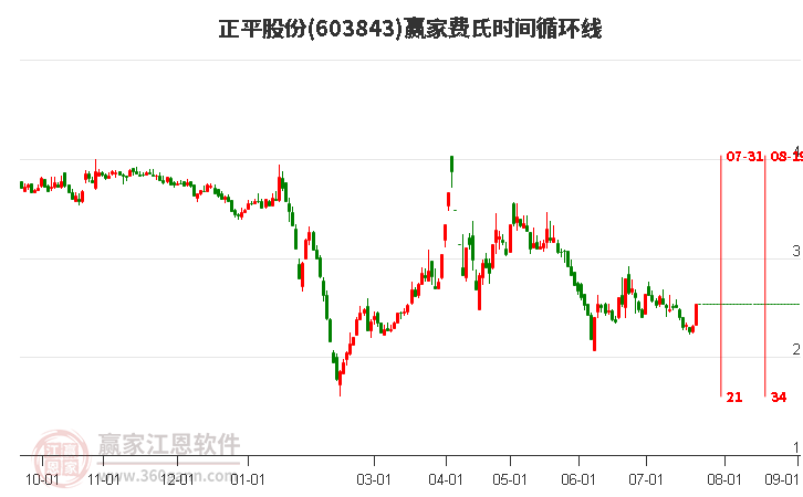 603843正平股份费氏时间循环线工具