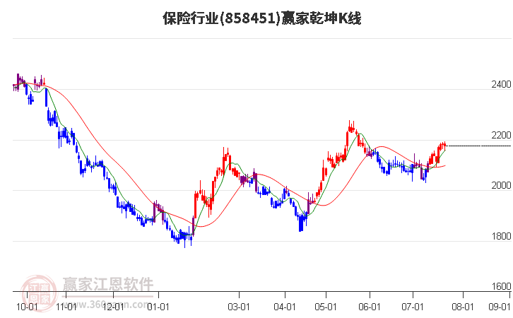 858451保险赢家乾坤K线工具