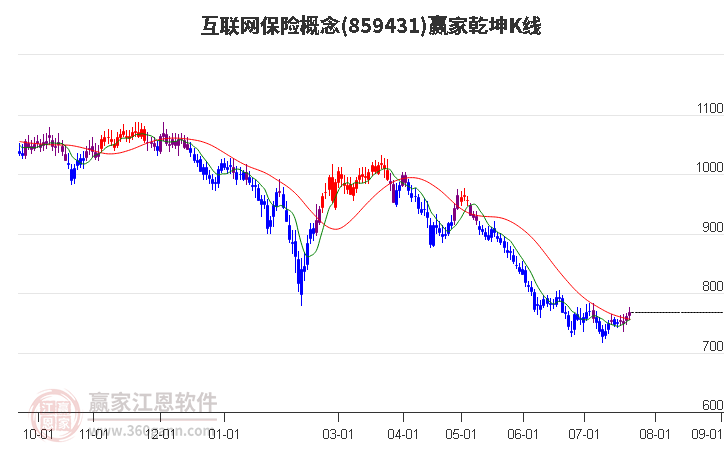 859431互联网保险赢家乾坤K线工具