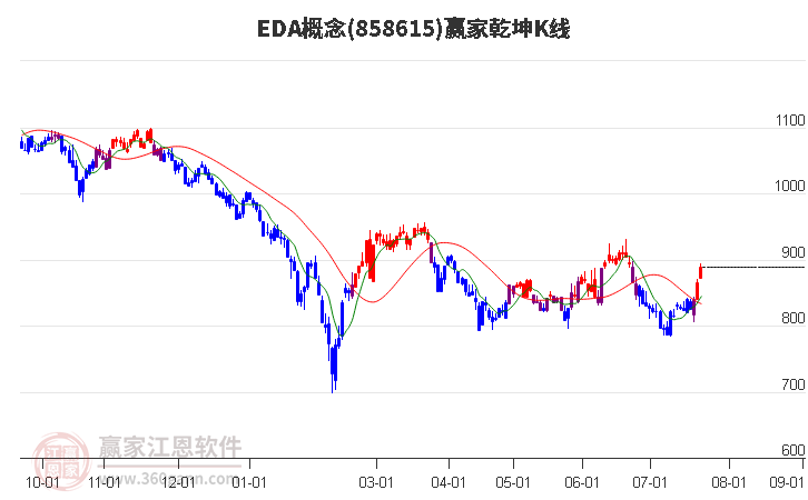 858615EDA赢家乾坤K线工具