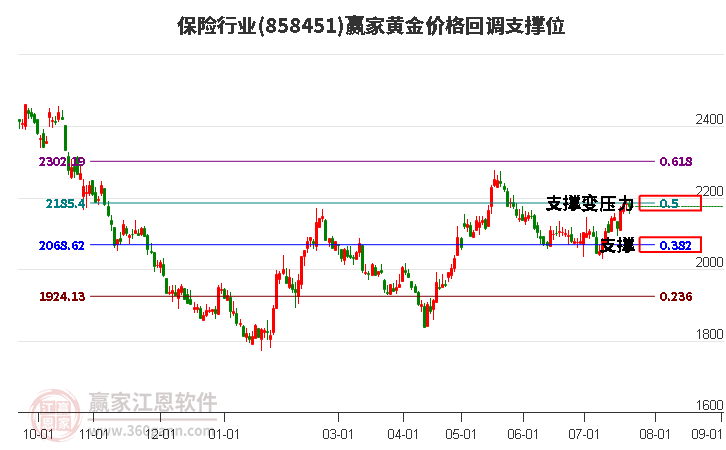 保险行业黄金价格回调支撑位工具