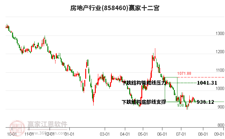 858460房地产赢家十二宫工具