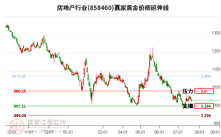 房地产行业黄金价格延伸线工具