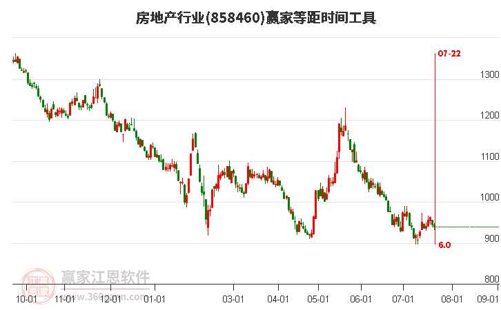 房地产行业等距时间周期线工具