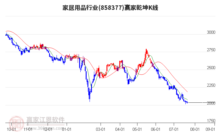 858377家居用品赢家乾坤K线工具