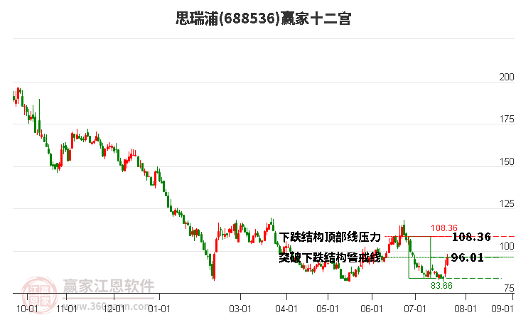 688536思瑞浦赢家十二宫工具