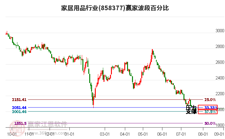 家居用品行業(yè)波段百分比工具 家居用品行業(yè)波段百分比工具