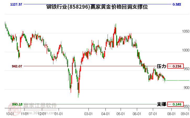 钢铁行业黄金价格回调支撑位工具