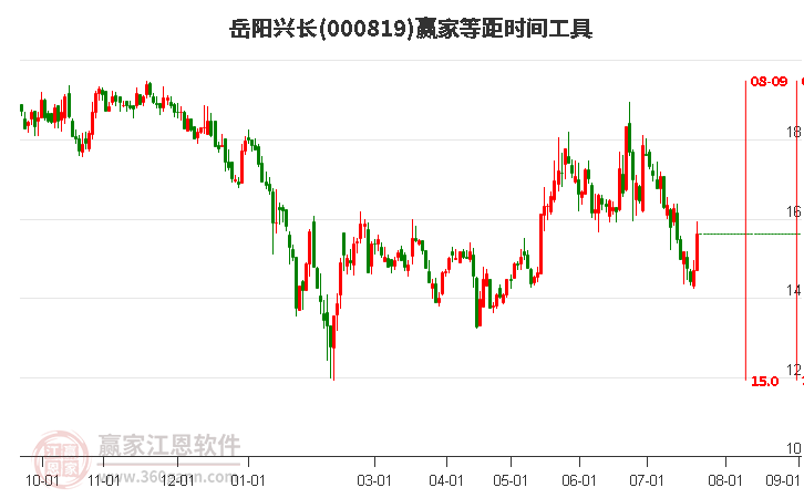 000819岳阳兴长等距时间周期线工具