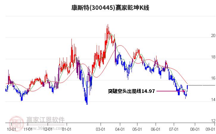 300445康斯特赢家乾坤K线工具