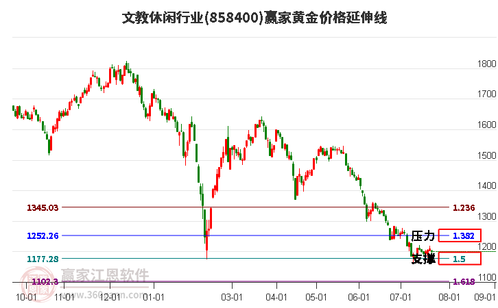 文教休閑行業(yè)黃金價(jià)格延伸線工具 文教休閑行業(yè)黃金價(jià)格延伸線工具
