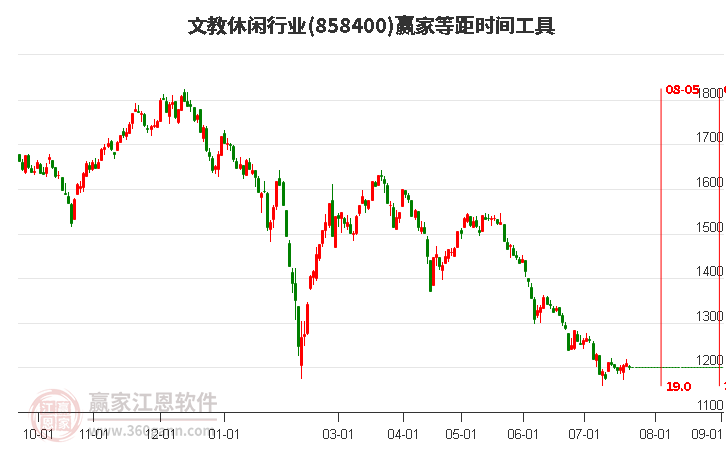 文教休閑行業(yè)等距時(shí)間周期線工具 文教休閑行業(yè)等距時(shí)間周期線工具