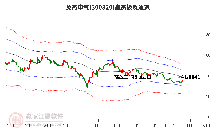 300820英杰电气赢家极反通道工具