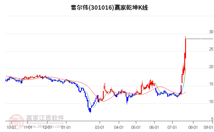 301016雷尔伟赢家乾坤K线工具