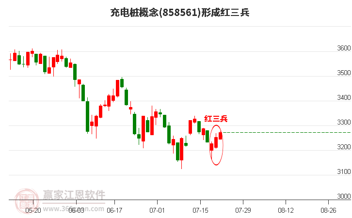 充电桩形成底部红三兵形态