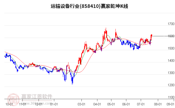 858410运输设备赢家乾坤K线工具