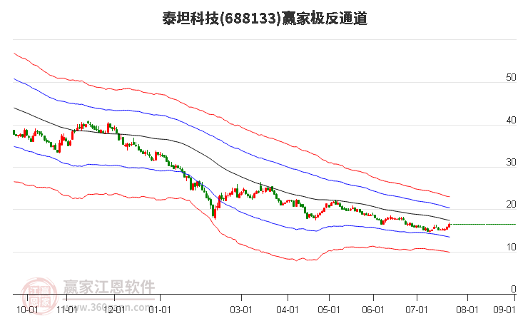 688133泰坦科技赢家极反通道工具