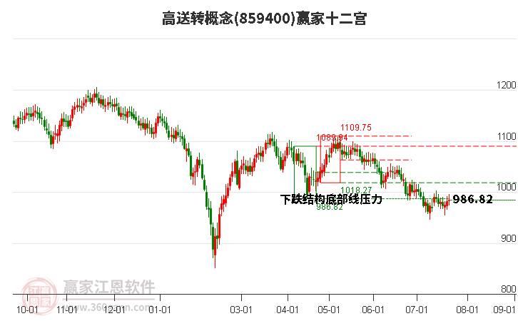 859400高送转赢家十二宫工具