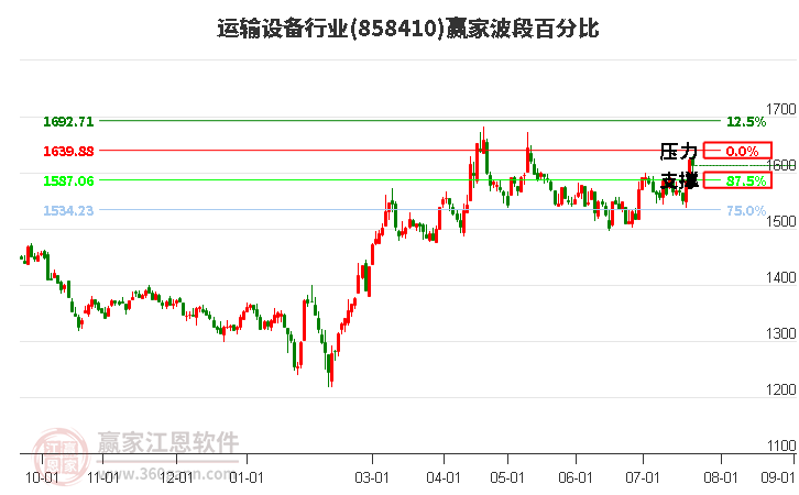 运输设备行业波段百分比工具