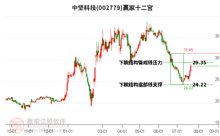 002779中坚科技赢家十二宫工具