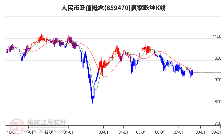 859470人民币贬值赢家乾坤K线工具