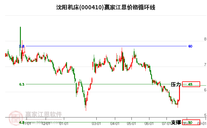 000410沈阳机床江恩价格循环线工具