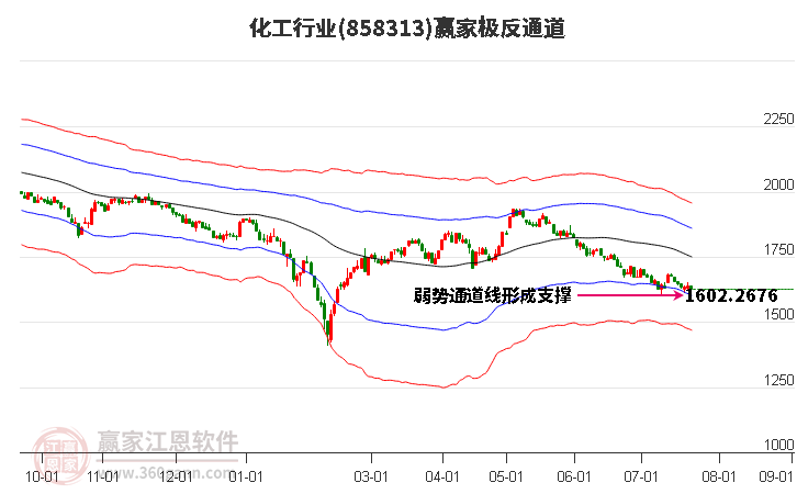 858313化工赢家极反通道工具